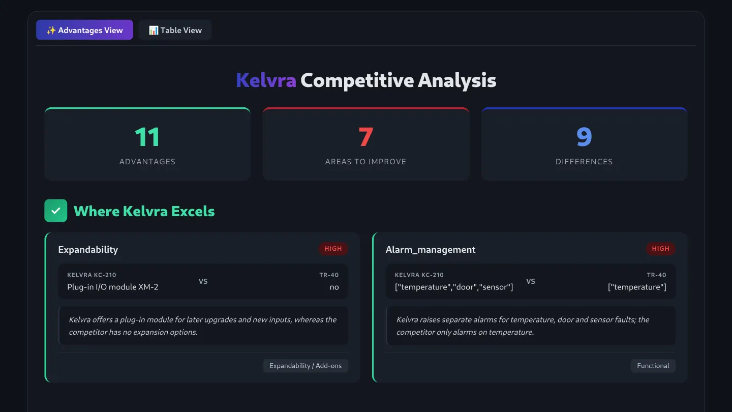 Recreation of the benchmark dashboard with invented data: a "Competitive Analysis" header, counts of advantages, areas to improve and differences, and two comparison cards (expandability and alarm management) setting a made-up product against a made-up competitor.
